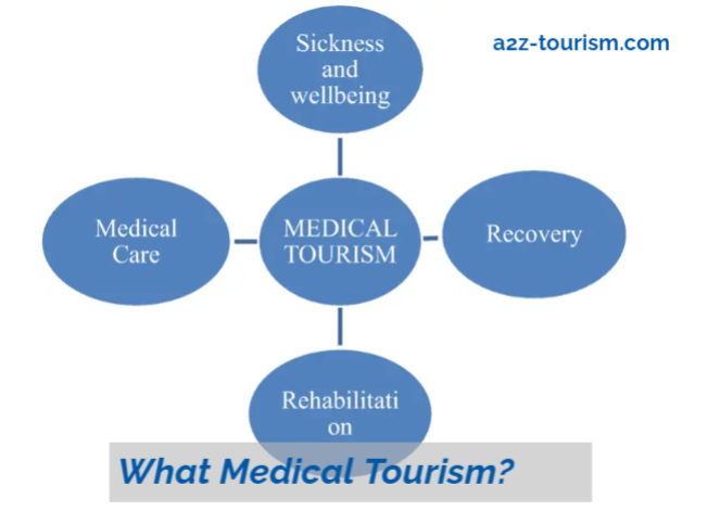 What Medical Tourism